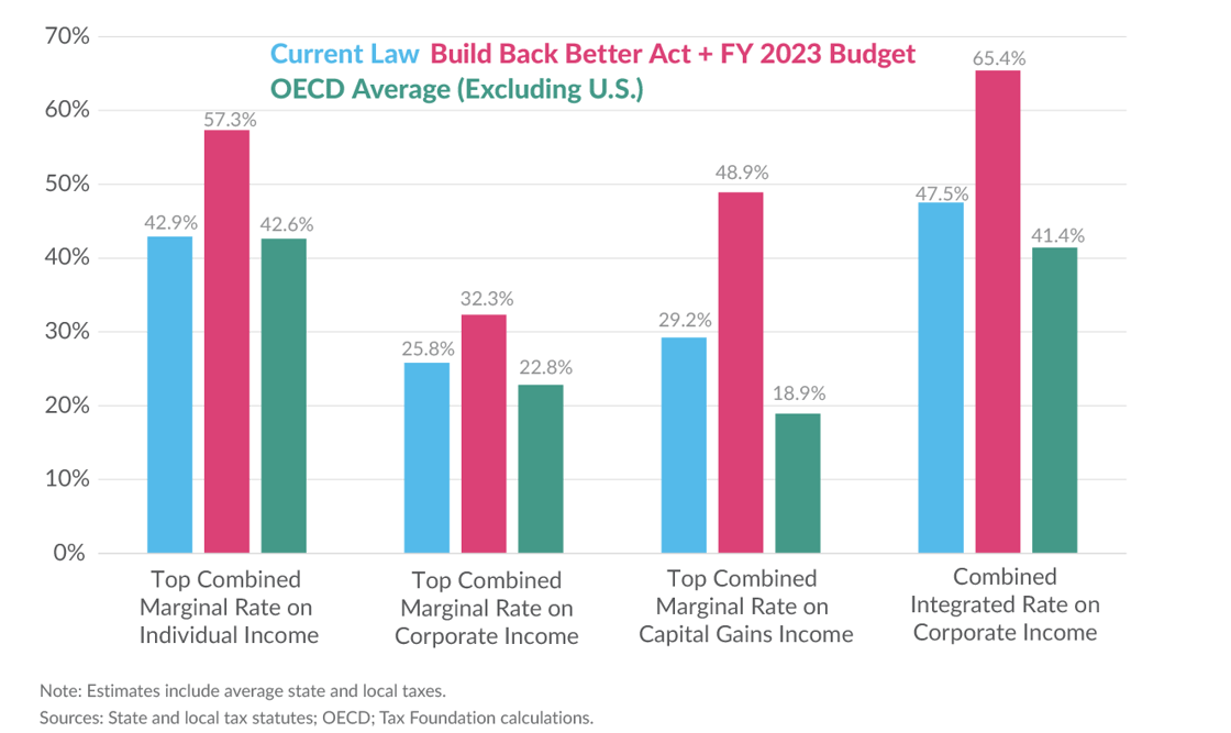 Biden Budget Top Rates May 2022-01-01-1